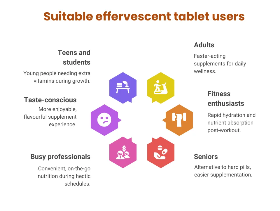 Infographic showing suitable users of effervescent tablets including teens, students, adults, seniors, fitness enthusiasts, busy professionals, and taste-conscious individuals—highlighting their benefits for various health and lifestyle needs.