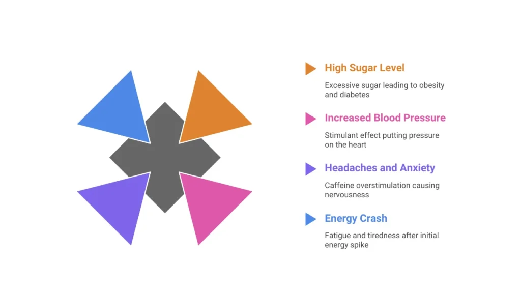 Diagram highlighting energy drink risks such as high sugar level, increased blood pressure, headaches and anxiety, and energy crash due to overstimulation.