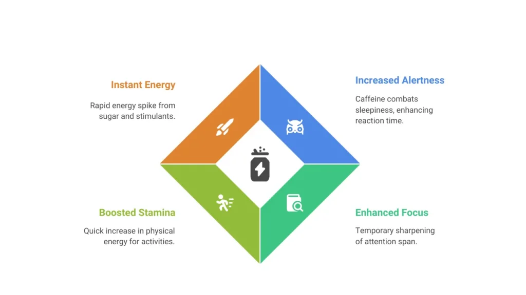 Infographic showing the benefits of energy drinks, including instant energy, increased alertness, boosted stamina, and enhanced focus through sugar and caffeine stimulation.