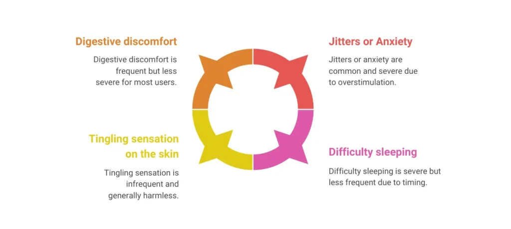 Infographic showing risks of pre-workout supplements, including digestive discomfort, jitters or anxiety, tingling sensation on the skin, and difficulty sleeping with severity levels.