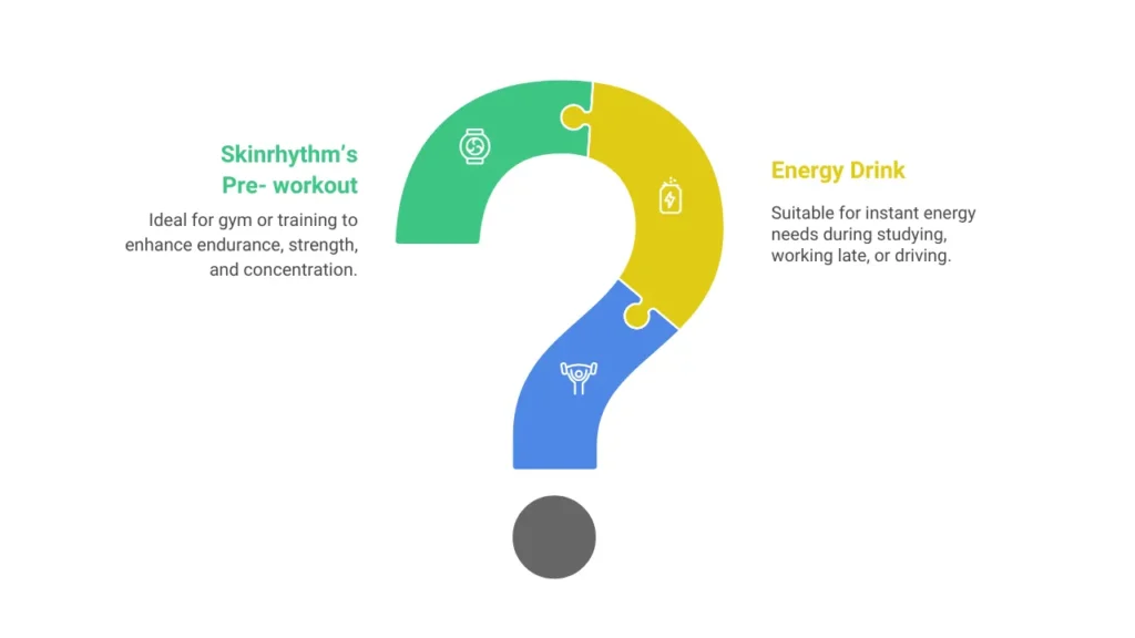 Infographic with a question mark design comparing Skinrhythm’s pre-workout benefits for gym performance with energy drinks for quick energy during studying, late-night work, or driving, helping users decide the right energy solution.